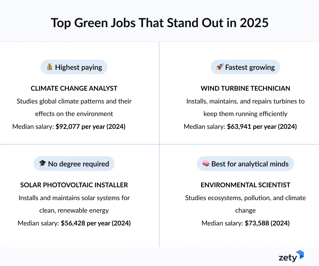 top green jobs that stand out in 2025