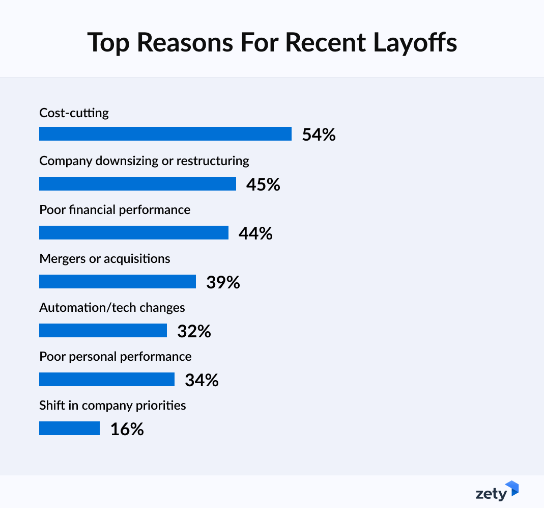 Main reasons for corporate layoffs