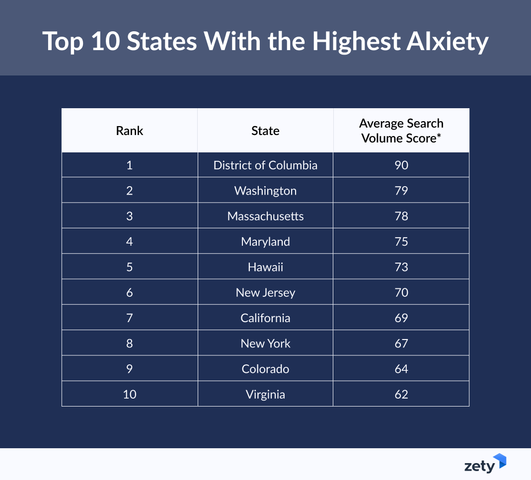 Graphic showing the top states with AI anxiety