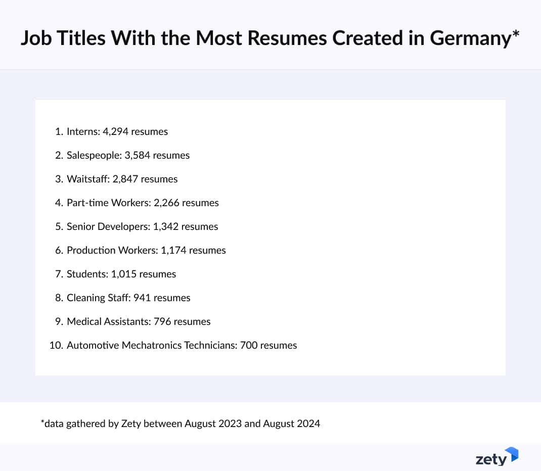 Job Titles With the Most Resumes Created Last Year (Germany)