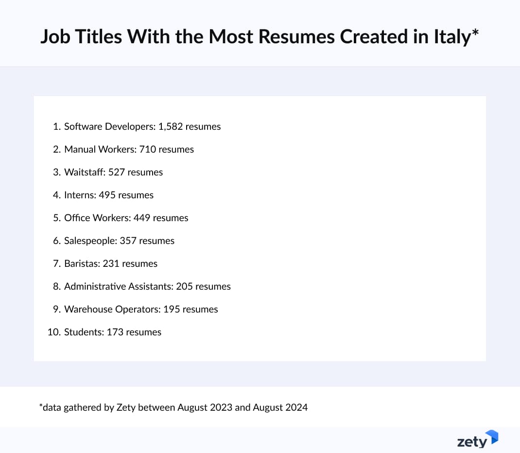 Job Titles With the Most Resumes Created Last Year (Italy)