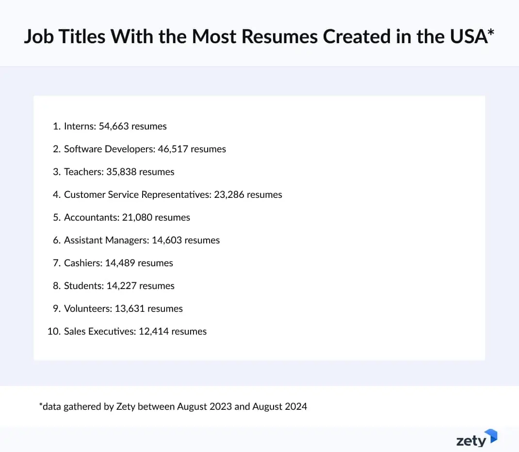 Job Titles With the Most Resumes Created Last Year (USA)