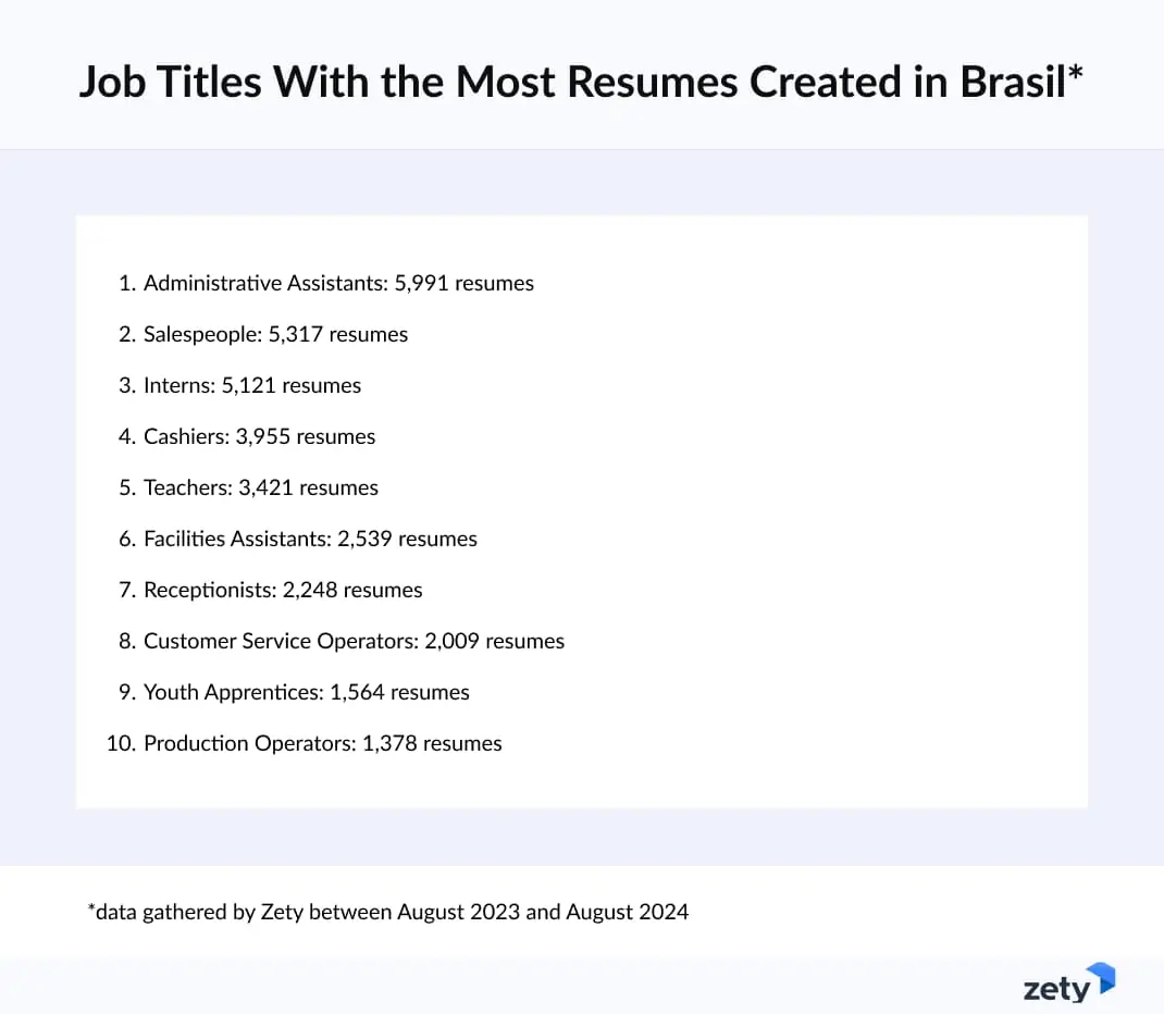 Job Titles With the Most Resumes Created Last Year (Brasil)