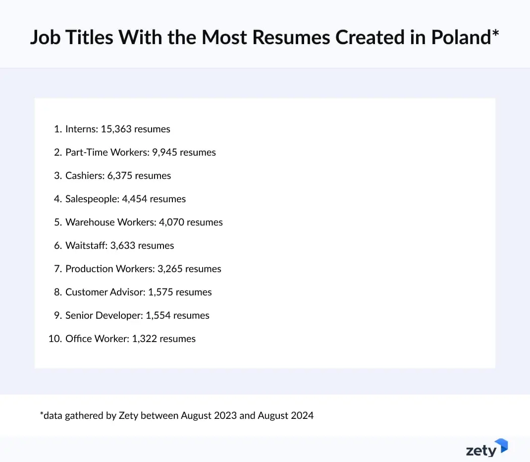 Job Titles With the Most Resumes Created Last Year (POLAND)