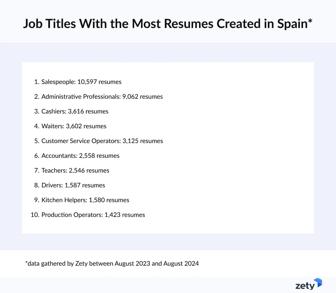 Job Titles With the Most Resumes Created Last Year (Spain)