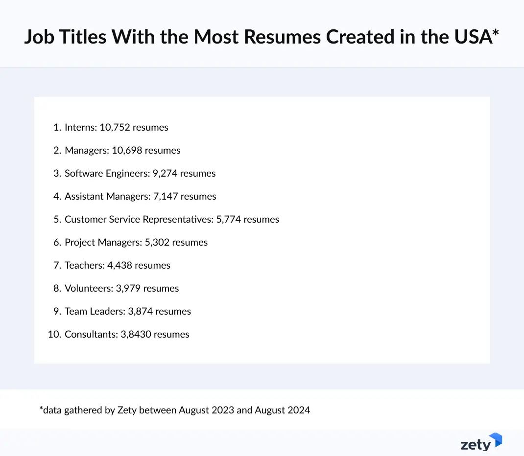 Who Wrote The Most Resumes Zety s - Top Job Titles Resumes Zety Us 1.webp