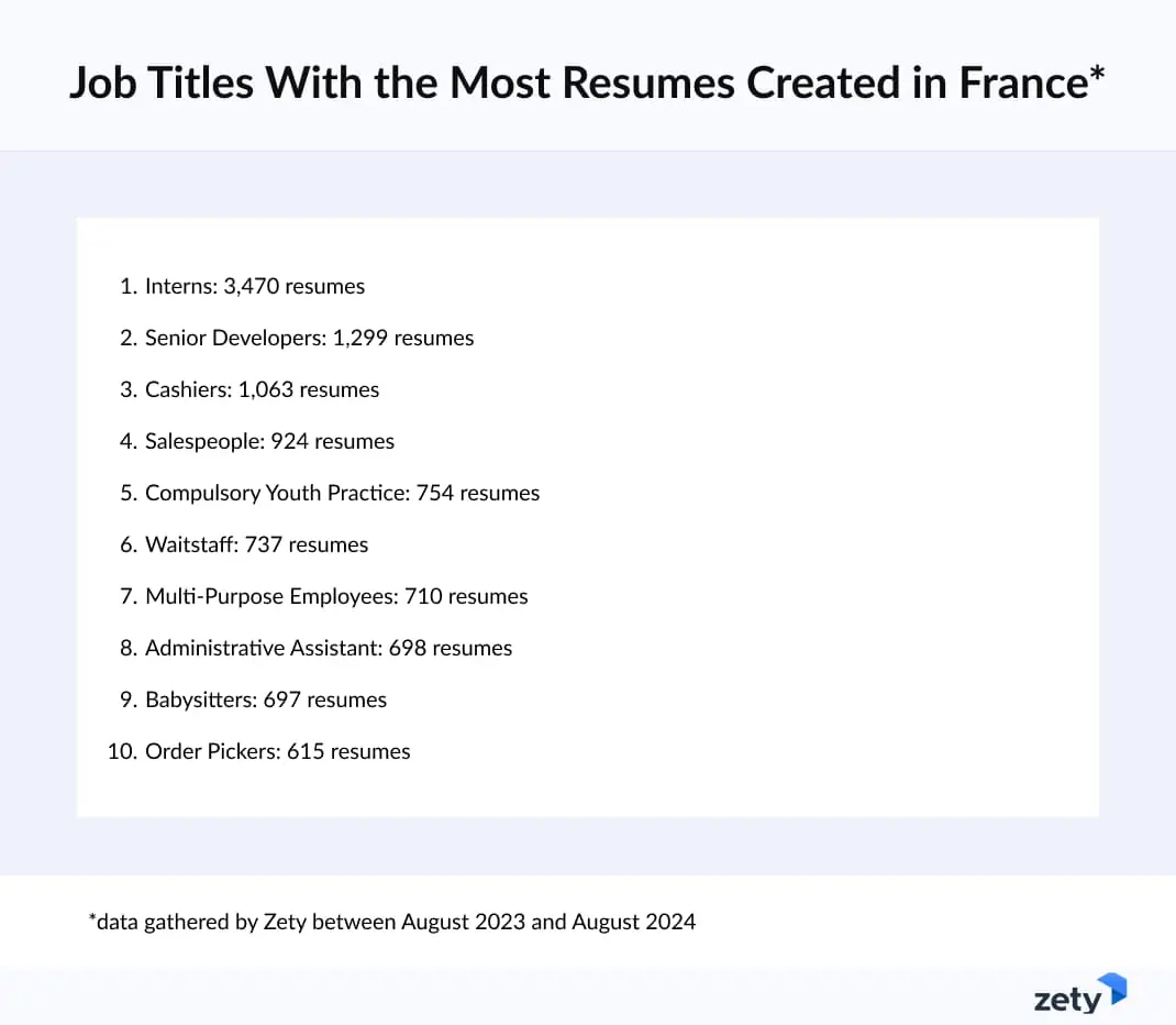 Job Titles With the Most Resumes Created Last Year (France)