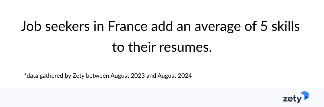 Job seekers in France add an average of 5 skills to their resumes.