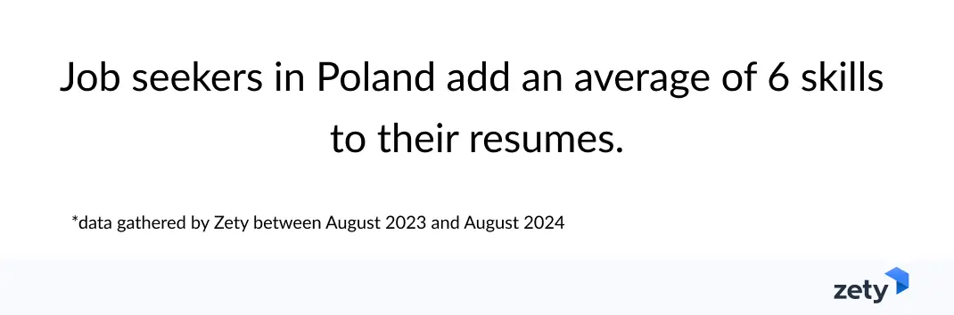 Job seekers in Poland add an average of 6 skills to their resumes.