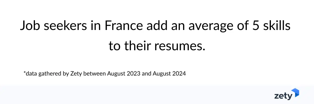 Job seekers in France add an average of 5 skills to their resumes.