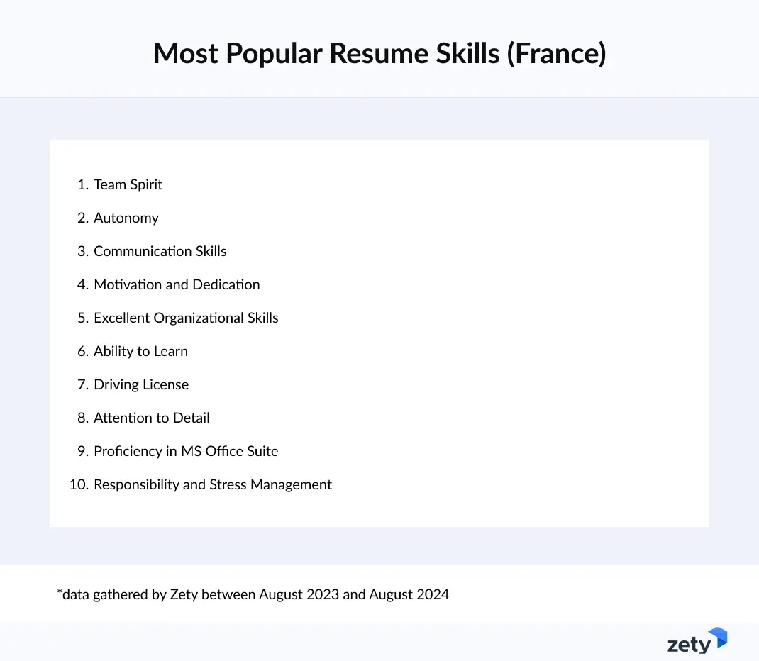 Most Popular Skills for a Resume in France