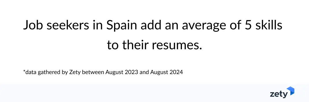 Job seekers in Spain add an average of 5 skills to their resumes.