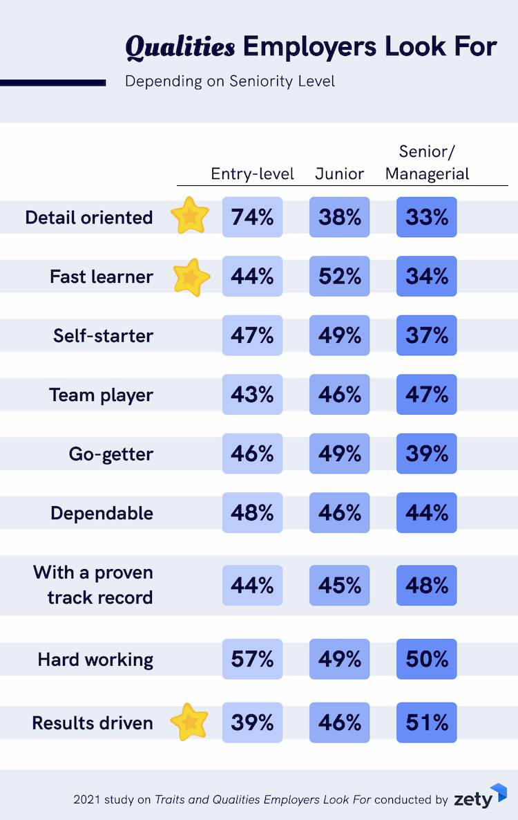 traits and qualities employers look for