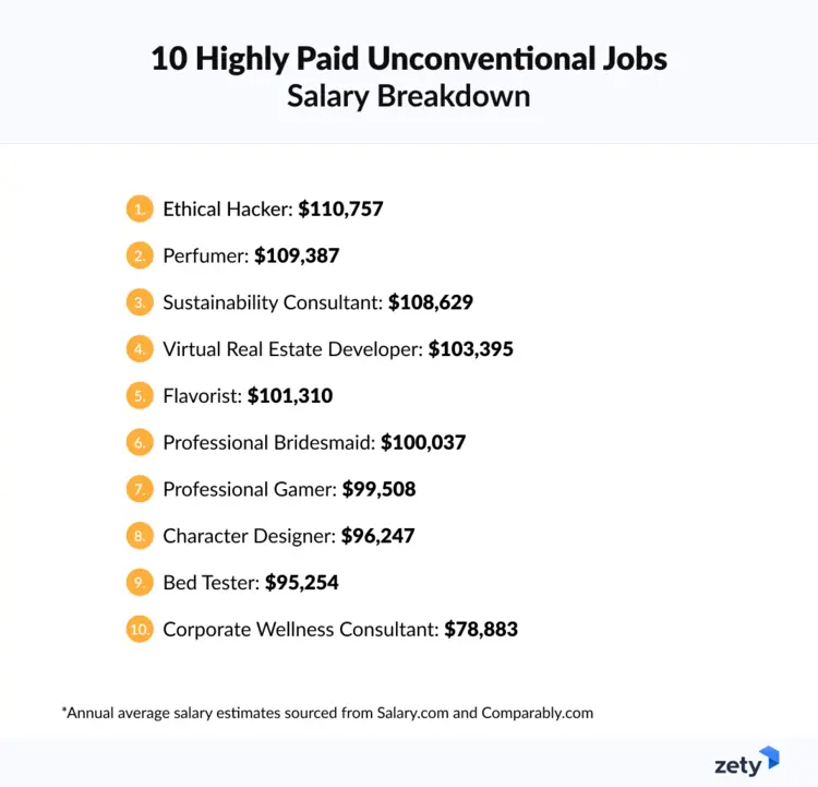 10 highly paid unconventional jobs