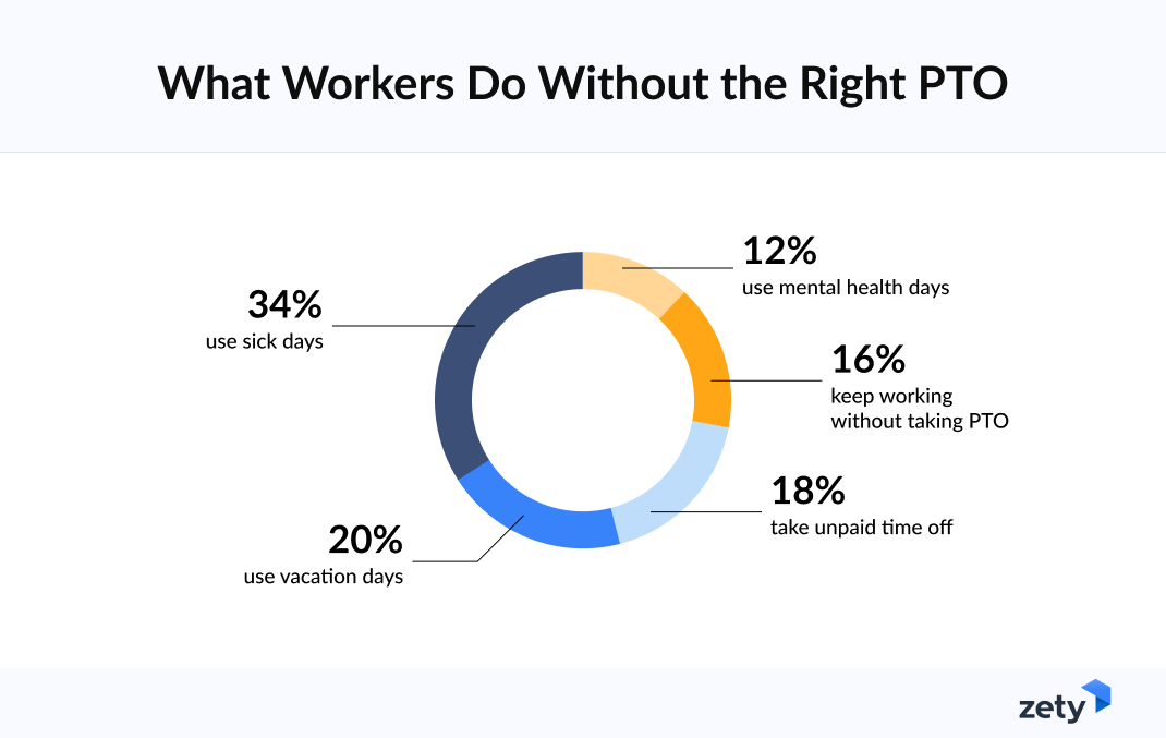 Survey results showing what workers do without emotional PTO