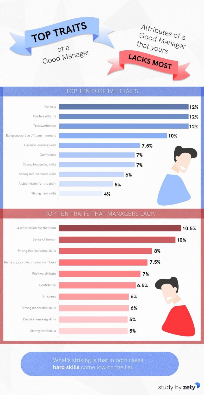 top qualities of a good manager