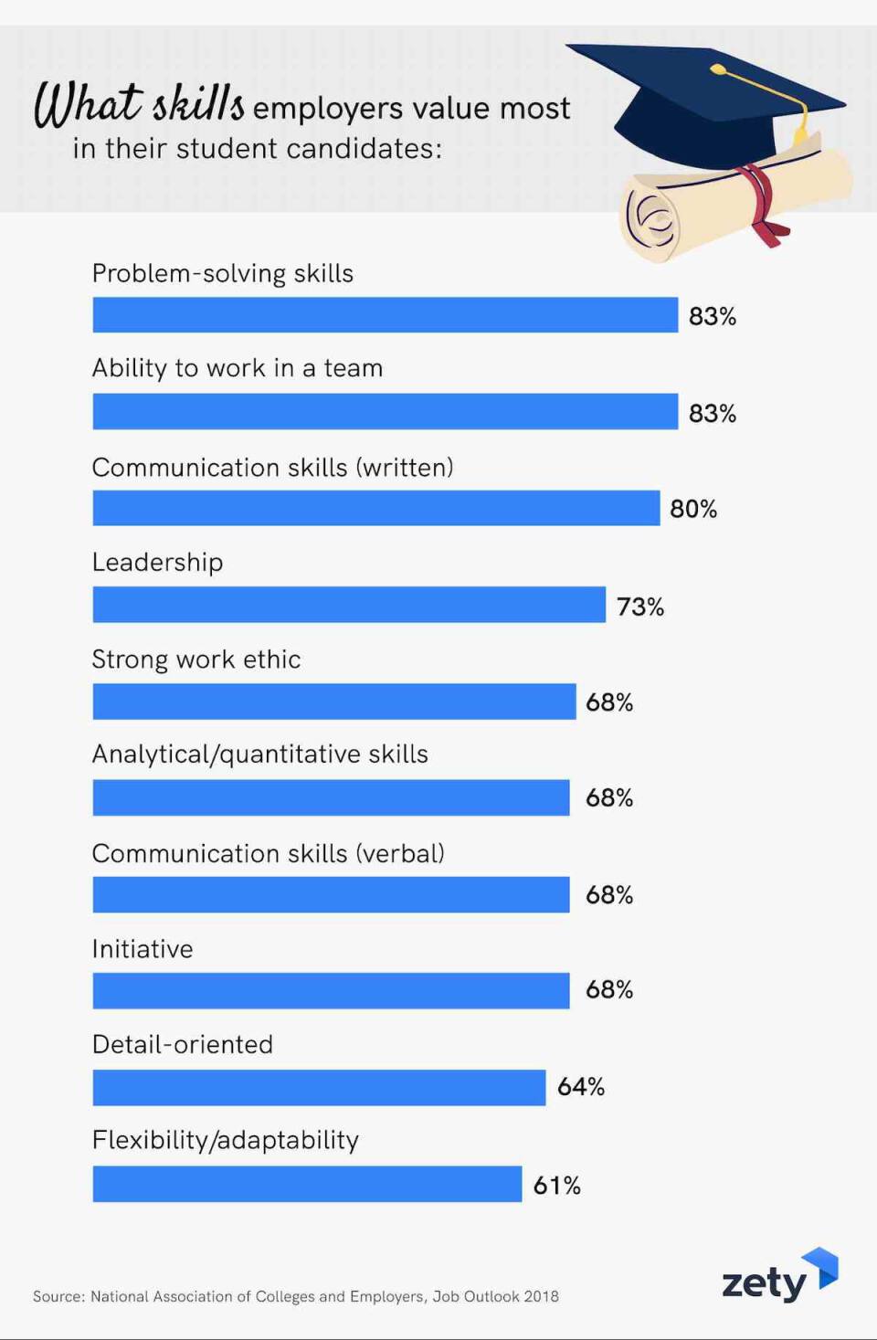 What skills employers value most in their student candidates