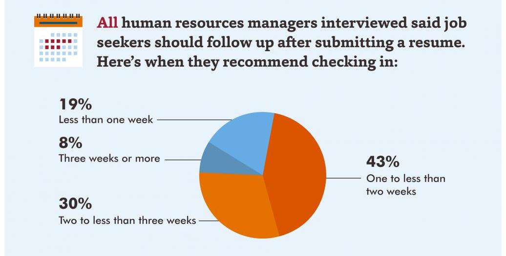 When to follow up on a resume?