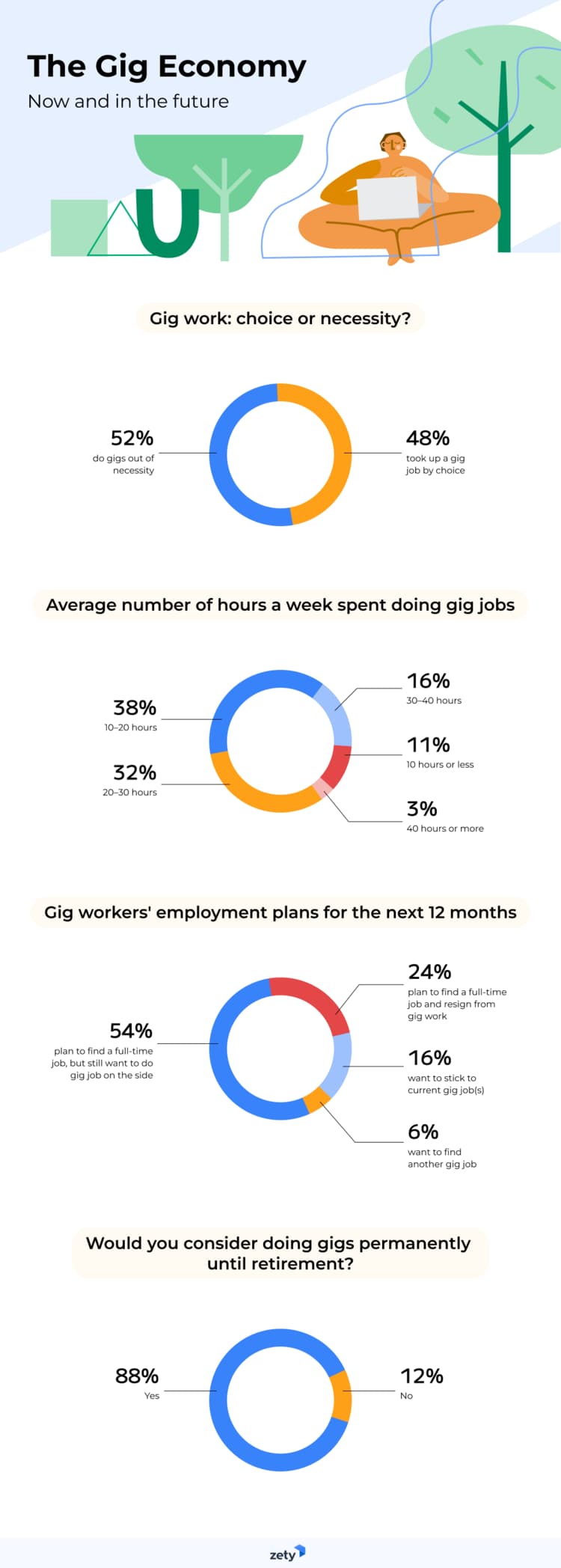 Workers on the Gig Economy