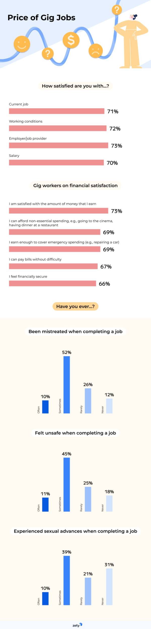 Workers on the Gig Economy