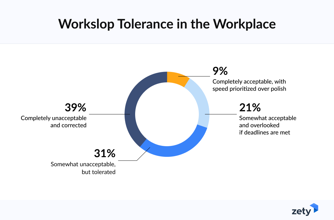 Survey results about workslop tolerance in the workplace