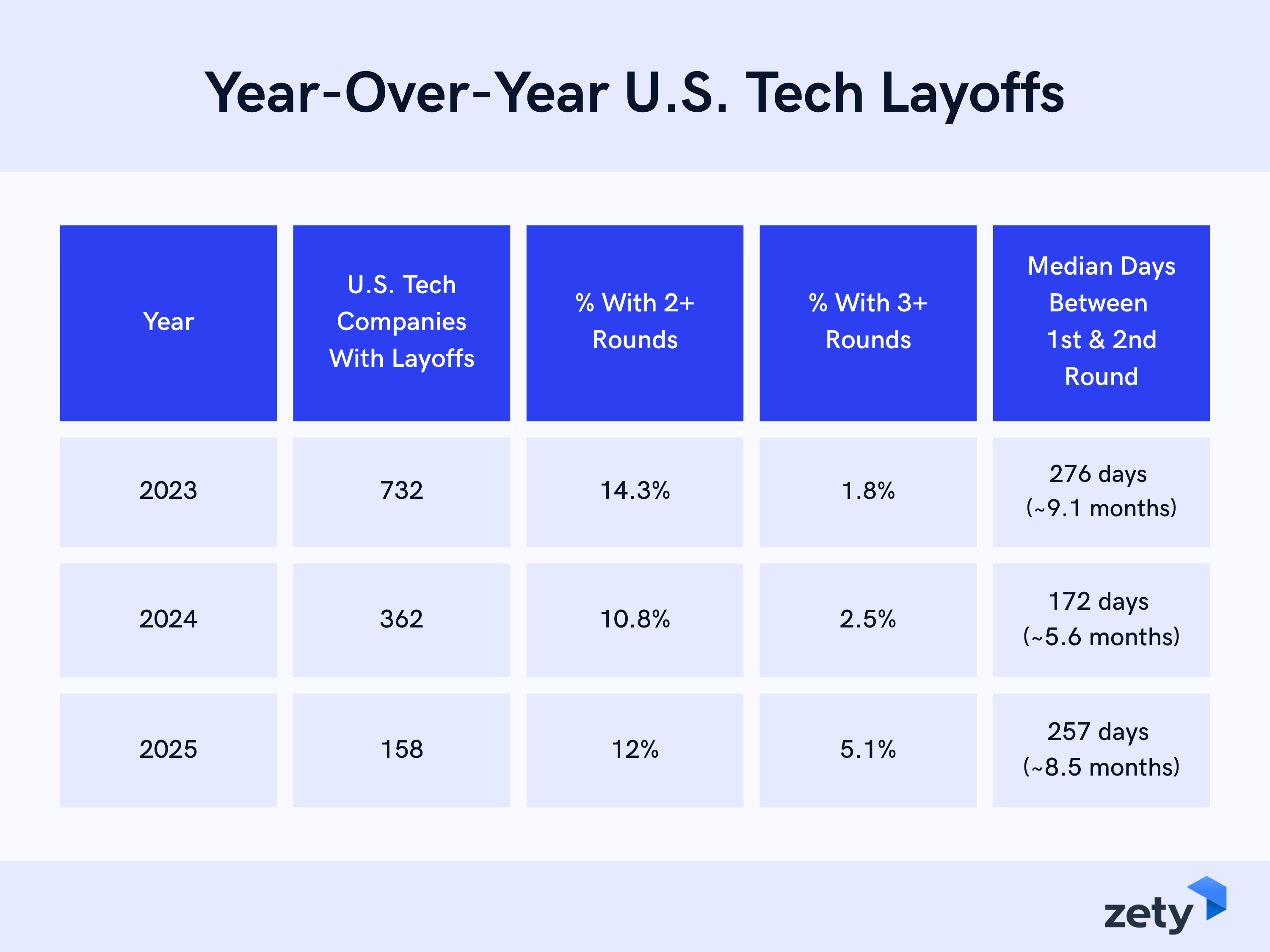 A table displaying how many tech layoffs took place in 2023, 2024, and 2025, including the number of repeat layoffs
