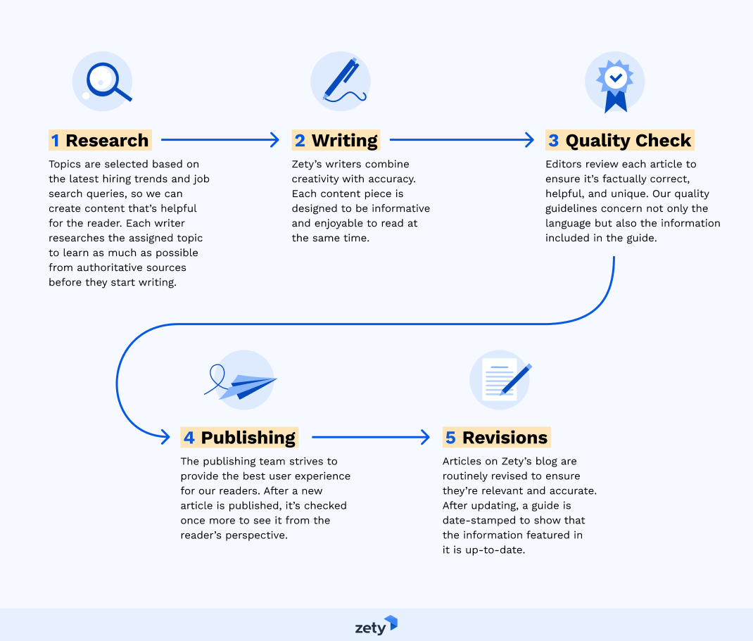 Our Editorial Guidelines: Providing Reliable Career Advice